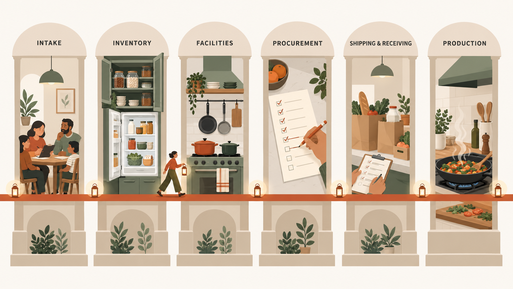 Six departments drawn as archways in a row - Intake, Inventory, Facilities, Procurement,
              Shipping and Receiving, Production - each showing its kitchen counterpart, with one lit
              path running through all six.